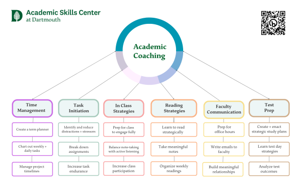 Flyer for academic coaching topics commonly discussed: time management, task initiation, in class strategies, reading strategies, and faculty communication. 
