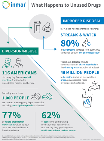 Infographic detailing what's accepted and not accpected in the medication take-back program.