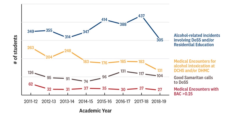 Undergraduate Alcohol-Related Incident Data for Academic Year (July – June) Comparison