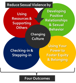 Four outcomes to change culture and reduce sexual violence: Using resources & supporting others, developing positive relationships & sexual behavior, using your power to foster equity & belonging, and checking-in & stepping-in