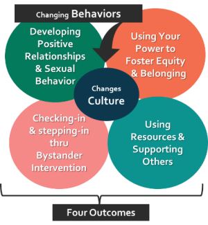 Changing behaviors changes culture. Four circles labeled develop positive relationships and sexual behavior, using yout power to foster equity and belonging, checking-in and stepping-in thru bystander intervention, and using resources and supporting other