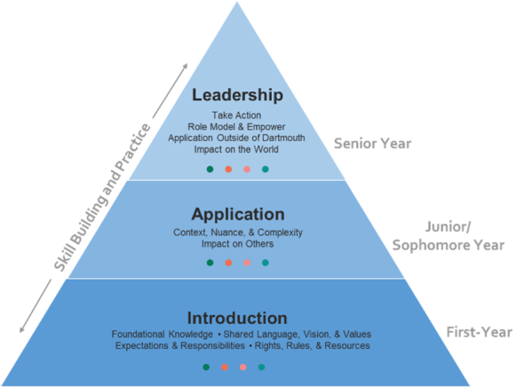 Triangle with three levels Introduction on the bottom (first-years), Application in the middle (sophomores & juniors), and Leadership (seniors) on top